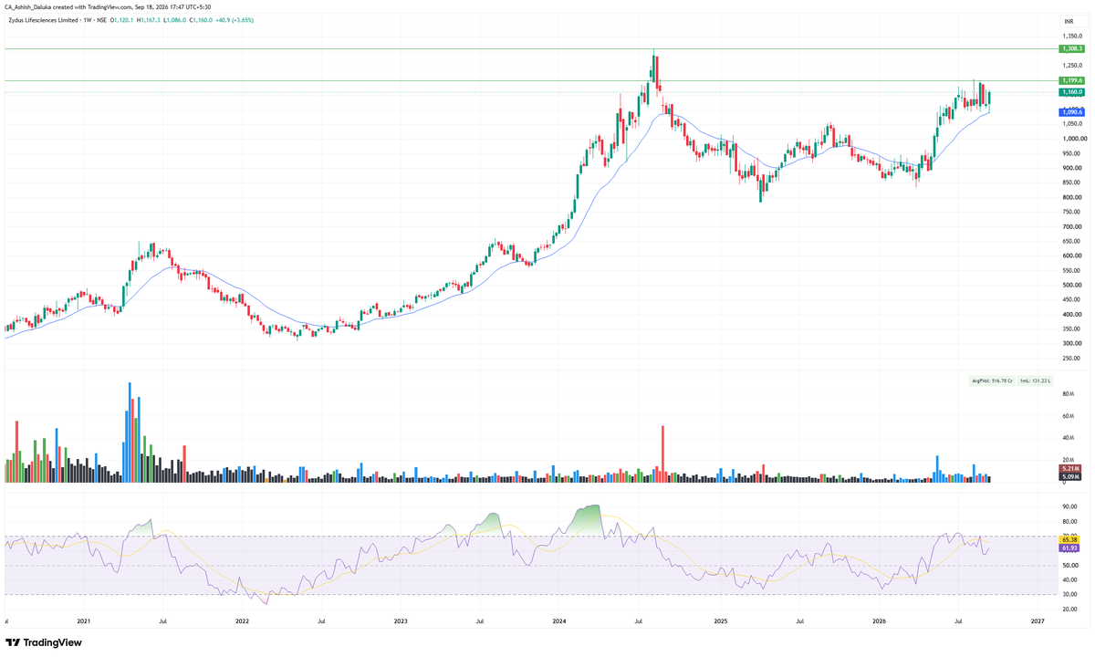 CAAshishDaluka's tweet photo. #ZydusLife

CMP-1160
TARGET-1320/1550
SL-1090 https://t.co/J1VSgaZBAq