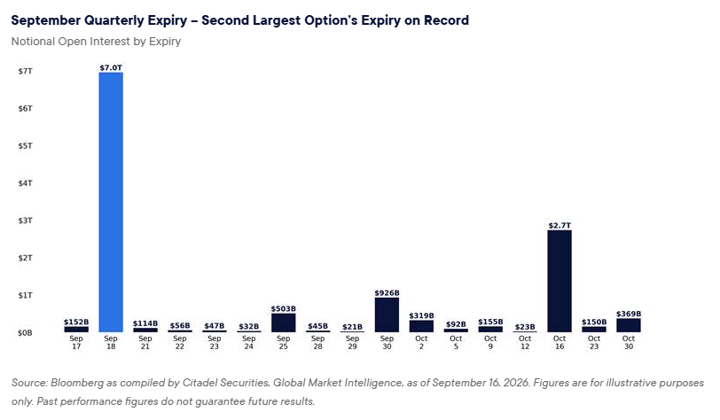 zerohedge's tweet photo. Today's $7 Trillion quad-witching is the 2nd biggest ever https://t.co/JDP9rCVMKW