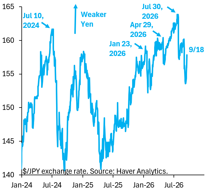 robin_j_brooks's tweet photo. Only the BoJ can save the Yen, not intervention. The timid hike we got overnight just isn't good enough given how low Japanese interest rates and long-term yields are compared to the rest of the G10. Too much debt means the BoJ is stuck. Fiscal dominance.
https://t.co/HkTL5kfLrI https://t.co/10RGapTQXo