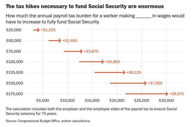 DominicJPino's tweet photo. To actually fund Social Security long-term, the payroll tax rate would need to be 17.3%.

Here's what that tax hike would look like: https://t.co/EsfkmVnOrV