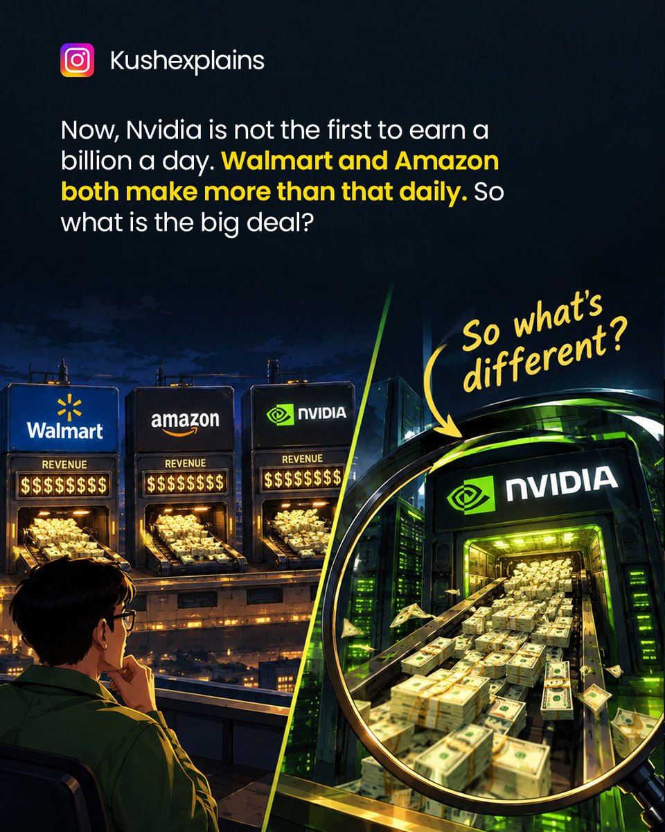Kushexplains's tweet photo. Walmart makes more money per day than Nvidia. So why is Nvidia the real miracle? 🤯

Last quarter, Nvidia pulled in $96 billion in just three months. That is more than $1 billion in revenue every single day, weekends included.

But Nvidia isn't the first to earn a billion a day. Walmart and Amazon both make more. So what is the big deal? The difference is what is left after costs.

Walmart sells groceries on razor-thin margins, a few cents of profit per dollar. Nvidia keeps about 75 cents of every dollar as gross profit. Last quarter it made around $60 billion in net profits, roughly $650 million a day.

And Walmart needs millions of workers and thousands of stores to earn its money. Nvidia does it by selling essentially one thing: chips.

Then there's the speed. A year ago, Nvidia's revenue was less than half of this. It doubled in twelve months. Giants are not supposed to grow like startups.

The catch? About 92% of its revenue comes from data centers. Nearly every serious AI company on earth has to buy from the same shop, and that shop is Nvidia.

That is what makes it unique. Not that it earns the most per day, but that no company this large has ever grown this fast at margins this high.

The risk? When you sell the shovels to a gold rush, your fortune rises and falls with the rush itself. For now, the rush is on.
Follow @kushexplains for more. 👇

📊 Source: Nvidia Q2 FY2027 results (quarter ended July 26, 2026).

Disclaimer:
⚠️ Educational and informational content only. Not financial or investment advice, nor a recommendation to buy, sell, or hold any stock or asset. Figures are from Nvidia's official quarterly results, rounded for simplicity. Past growth does not predict future performance. Not a sponsored post.

#Nvidia #NVDA #NvidiaStock #AI #ArtificialIntelligence #AIChips 

[Nvidia revenue, Nvidia profits, Nvidia Q2 FY2027]