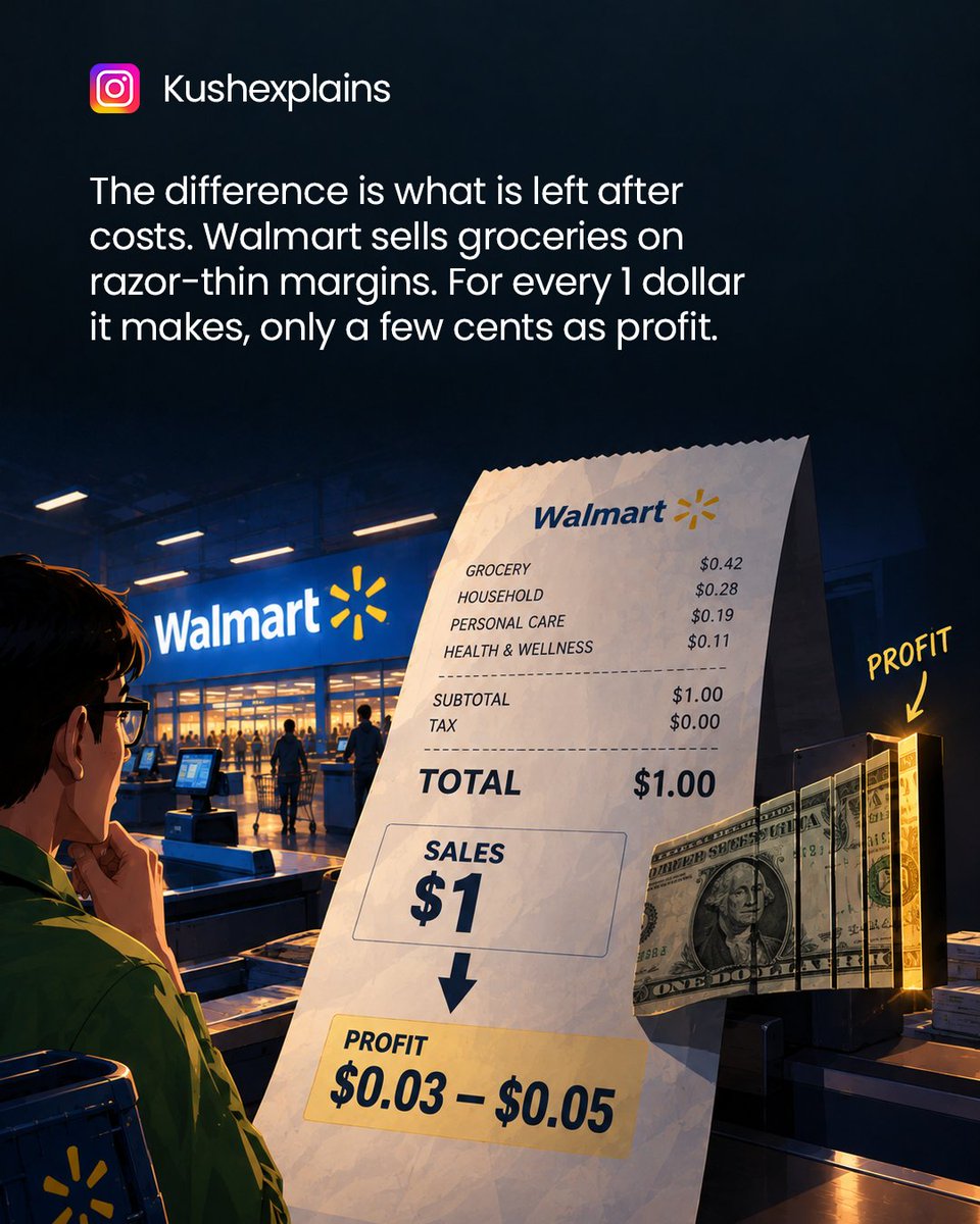 Kushexplains's tweet photo. Walmart makes more money per day than Nvidia. So why is Nvidia the real miracle? 🤯

Last quarter, Nvidia pulled in $96 billion in just three months. That is more than $1 billion in revenue every single day, weekends included.

But Nvidia isn't the first to earn a billion a day. Walmart and Amazon both make more. So what is the big deal? The difference is what is left after costs.

Walmart sells groceries on razor-thin margins, a few cents of profit per dollar. Nvidia keeps about 75 cents of every dollar as gross profit. Last quarter it made around $60 billion in net profits, roughly $650 million a day.

And Walmart needs millions of workers and thousands of stores to earn its money. Nvidia does it by selling essentially one thing: chips.

Then there's the speed. A year ago, Nvidia's revenue was less than half of this. It doubled in twelve months. Giants are not supposed to grow like startups.

The catch? About 92% of its revenue comes from data centers. Nearly every serious AI company on earth has to buy from the same shop, and that shop is Nvidia.

That is what makes it unique. Not that it earns the most per day, but that no company this large has ever grown this fast at margins this high.

The risk? When you sell the shovels to a gold rush, your fortune rises and falls with the rush itself. For now, the rush is on.
Follow @kushexplains for more. 👇

📊 Source: Nvidia Q2 FY2027 results (quarter ended July 26, 2026).

Disclaimer:
⚠️ Educational and informational content only. Not financial or investment advice, nor a recommendation to buy, sell, or hold any stock or asset. Figures are from Nvidia's official quarterly results, rounded for simplicity. Past growth does not predict future performance. Not a sponsored post.

#Nvidia #NVDA #NvidiaStock #AI #ArtificialIntelligence #AIChips 

[Nvidia revenue, Nvidia profits, Nvidia Q2 FY2027]