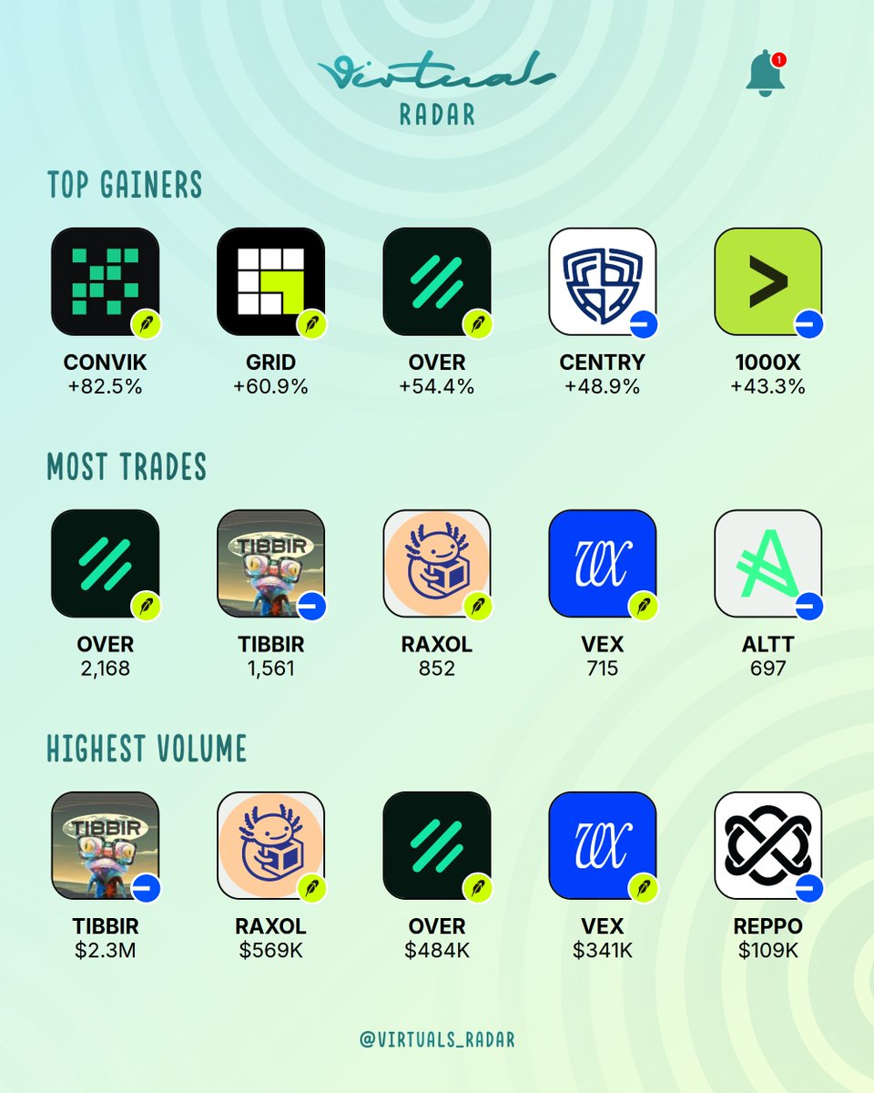 virtuals_radar's tweet photo. Today's @virtuals_io spotlight

What is catching your eye across these moves?

Top Gainers
- $CONVIK @convik_ai | +82.5%
- $GRID @grid_arena | +60.9%
- $OVER @itsovercall | +54.4%
- base:0x80ded22d9c6487181ed74d0222add805815e8df4 @cybercentry | +48.9%
- $1000X @1000xagent | +43.3%

Most Trades
- $OVER @itsovercall | 2,168
- $TIBBIR @ribbita2012 | 1,561
- robinhood:0xf44702b17d9abd53815f703e772f35e9c71a53af @axol_io | 852
- $VEX @ProjectVEXai | 715
- base:0x1b5ce2a593a840e3ad3549a34d7b3dec697c114d @Altcoinist_com | 697

Highest Volume
- $TIBBIR @ribbita2012 | $2.34M
- robinhood:0xf44702b17d9abd53815f703e772f35e9c71a53af @axol_io | $569.3K
- $OVER @itsovercall | $483.9K
- $VEX @ProjectVEXai | $340.9K
- base:0xff8104251e7761163fac3211ef5583fb3f8583d6 @reppo | $109.3K