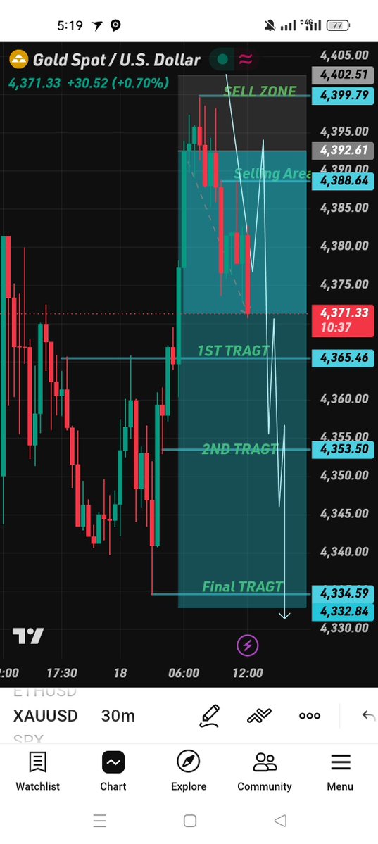 ALIENSTARfvdf's tweet photo. #XAUUSD #Next Tragt 
Let's #SELL #XAUUSD 

Telegram Channel Link in Bio Jion https://t.co/Y8wMXpmcJQ