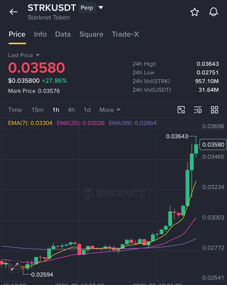 strategy_labx's tweet photo. $STRK hit every buy target as planned.

​Profit taken, stops moved up, onto the next setup. 📈
#Crypto https://t.co/DKq1D4TSlB