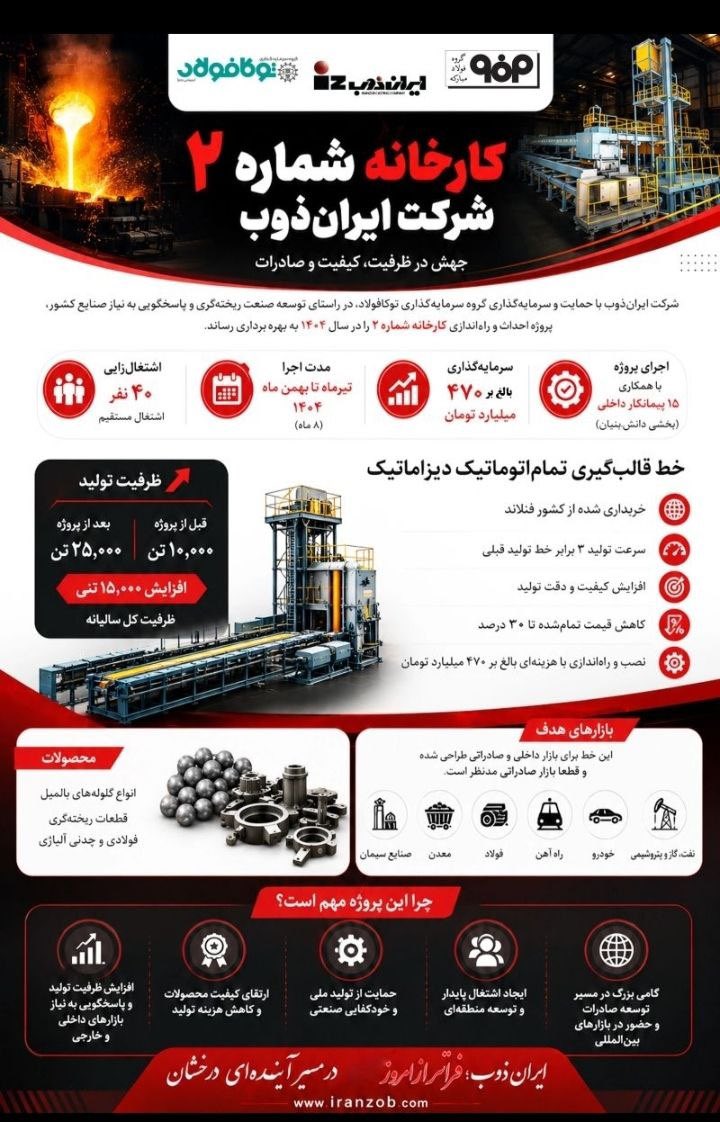 steel_mobarakeh's tweet photo. «کارخانه شماره۲ شرکت ایران‌ذوب» با حمایت گروه #فولاد_مبارکه و سرمایه‌گذاری ش��کت توکافولاد رسماً افتتاح شد. احداث این پروژه، سال ۱۴۰۴ با سرمایه‌گذاری ۴۷۰۰ میلیارد ریال و همکاری ۱۵ پیمانکار داخلی به سرانجام رسید.۱/۳ https://t.co/gw7eCjvKKw
