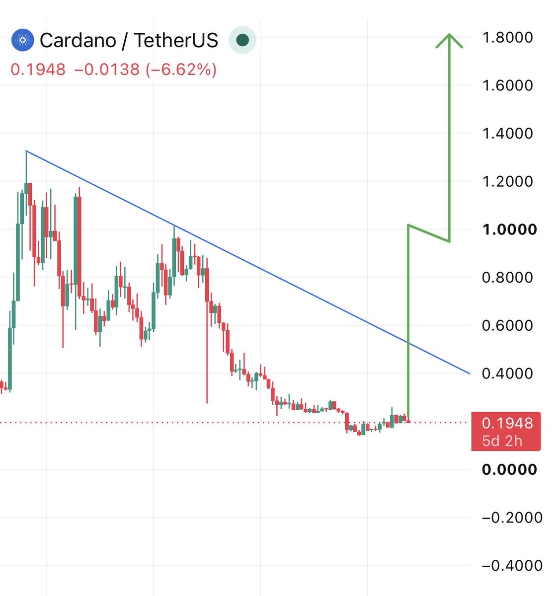 RoccobullboTTom's tweet photo. $ADA can hit after breakout the resistance level πππ https://t.co/sRqW0NItOR