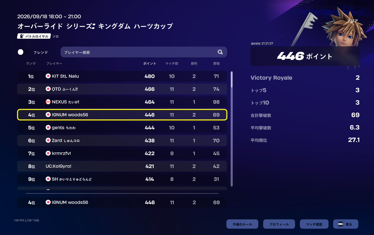 woods_fortnite's tweet photo. スキン大会 #4
満足😋
早く風邪治ってほしい @IGM_Esports #IGMwin https://t.co/SR5V0c4upt