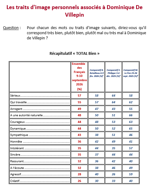 IfopOpinion's tweet photo. 📊Etude @ifopopinion pour @TF1 et @LCI : Le regard des Français sur Dominique de Villepin

👉Le cœur d'image de Dominique de Villepin repose sur la crédibilité : 57% des Français le jugent sérieux, 55% le voient comme quelqu'un « qui travaille ». S'y ajoute une forme de charisme : 48% lui reconnaissent une autorité naturelle, 44% le trouvent dynamique et autant courageux.