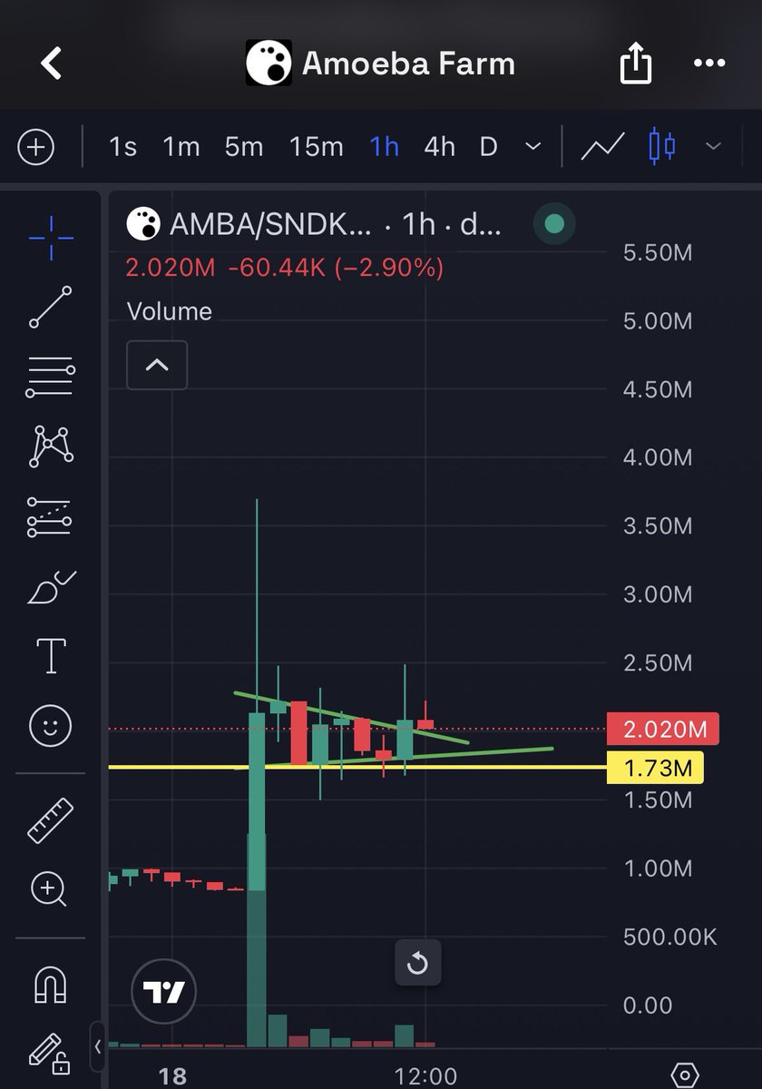 zig100x's tweet photo. I bought $AMBA here, setup looks more like $WORM before it’s expanded to 6m.

$AMBA is building a very interesting marketplace for physical technology economy. 

 It could become a prediction/derivatives market for the technology supply chain, something like a poly market. This is a very unique product I’ve ever seen on sol eco, code is real. I’m betting on adoption.

Price is the best marketing, so I’m positioned here at 2m mc.

Setup is cool, reminds me of $WORM. 

Higher!!