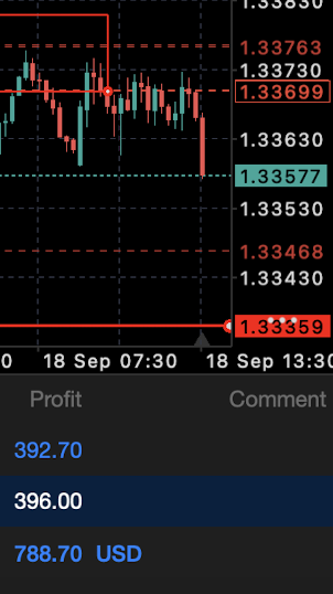 KRION_fx's tweet photo. Green day. 🍏

+$1,844.70

Cleanest setup I've had.

But nobody talks about what happens before the entry.

The wait. The doubt. The voice telling you to move your stop. To close early. To not trust what you see.

That's the real trade.

The chart was easy. The psychology almost wasn't.

Week ahead. Locked in.