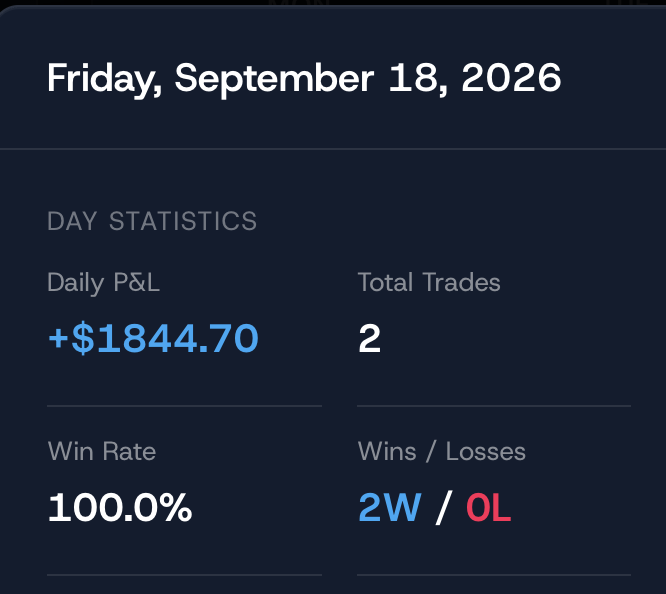 KRION_fx's tweet photo. Green day. 🍏

+$1,844.70

Cleanest setup I've had.

But nobody talks about what happens before the entry.

The wait. The doubt. The voice telling you to move your stop. To close early. To not trust what you see.

That's the real trade.

The chart was easy. The psychology almost wasn't.

Week ahead. Locked in.