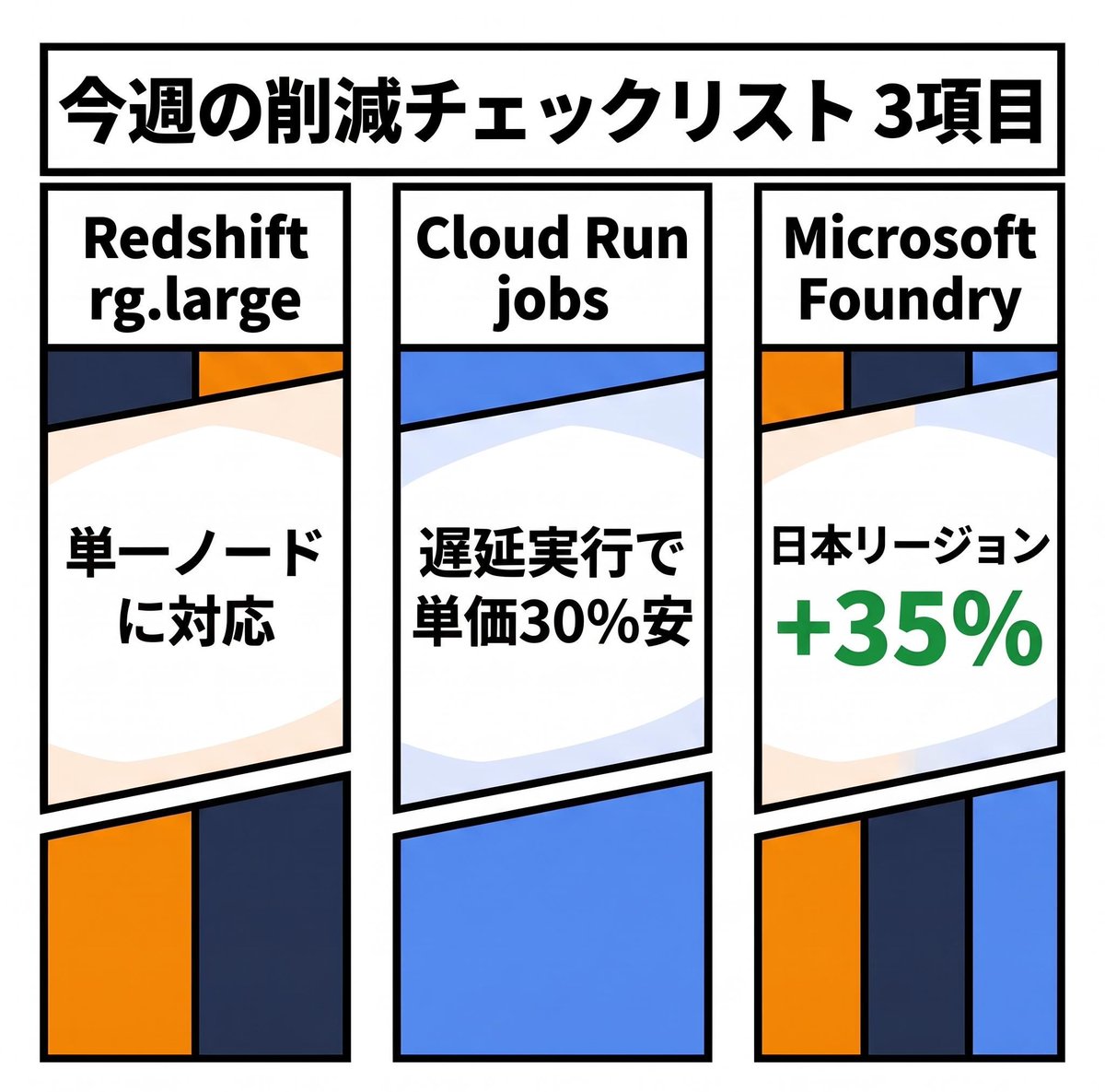 cloudcut_'s tweet photo. 今週の削減チェックリスト3項目
□ 検証用DWHに複数ノード分を払っていないか（Redshift rg.largeが単一ノード対応）
□ 急がないバッチを定価で回していないか（Cloud Run jobs遅延実行は単価30%安）
□ AIモデルの配置先を見直したか（Foundryの日本リージョンは+35%）

#クラウドコスト削減 https://t.co/kgxeQqTyvs