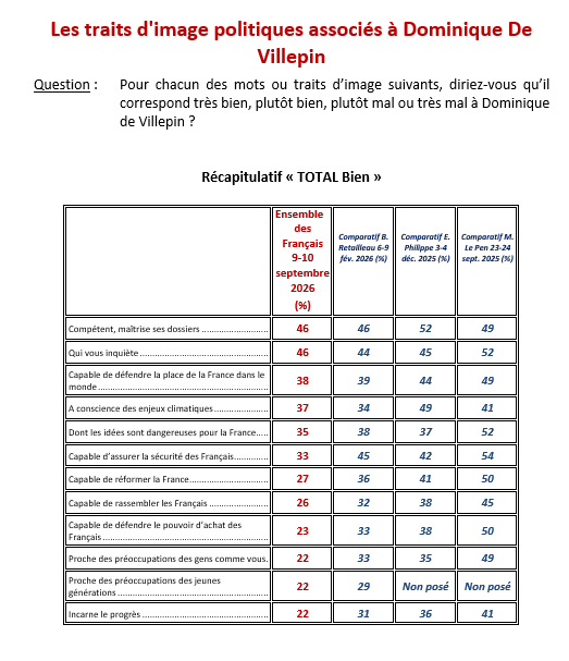 IfopOpinion's tweet photo. 👉Son problème n°1 reste la proximité : proche des préoccupations des gens comme vous (22%) et proche des jeunes générations (22%) ferment la marche des traits d’image testés, à égalité avec « incarne le progrès » — la seule « éclaircie » venant des moins de 35 ans eux-mêmes, dont 36% le jugent proche de leur génération (contre 18% des 35 ans et plus).