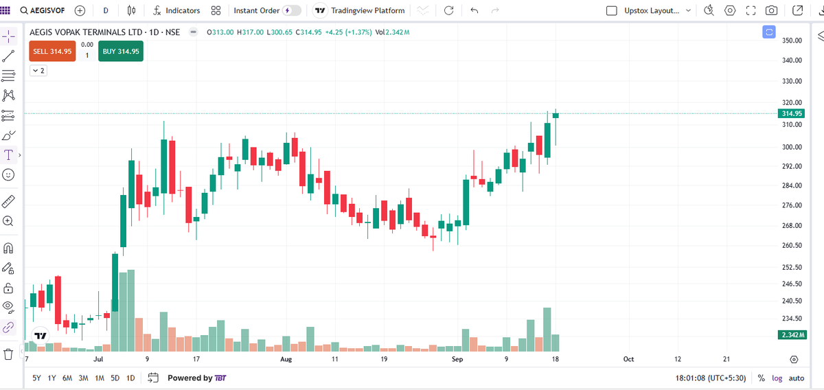 StockExpressHQ's tweet photo. Aegisvo  now at 314 keep in eye.
volume also increasing in $aegisvo https://t.co/V0DVLmid98