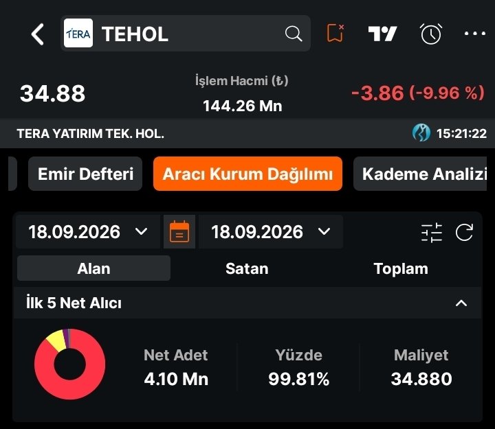 balina_avcisi's tweet photo. DSTKF, TERA, TEHOL ve TRHOL tahtalarında 626,18 milyon TL'lik alım yapıldı. 

Alımların çoğunluğu Ünlü gerçekleştirdi. https://t.co/3SPjSJnp5M