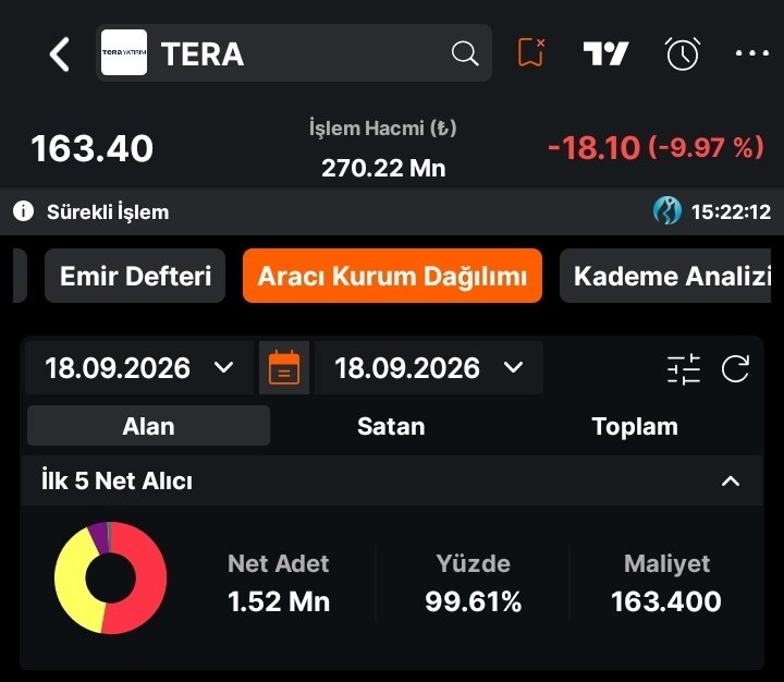 balina_avcisi's tweet photo. DSTKF, TERA, TEHOL ve TRHOL tahtalarında 626,18 milyon TL'lik alım yapıldı. 

Alımların çoğunluğu Ünlü gerçekleştirdi. https://t.co/3SPjSJnp5M