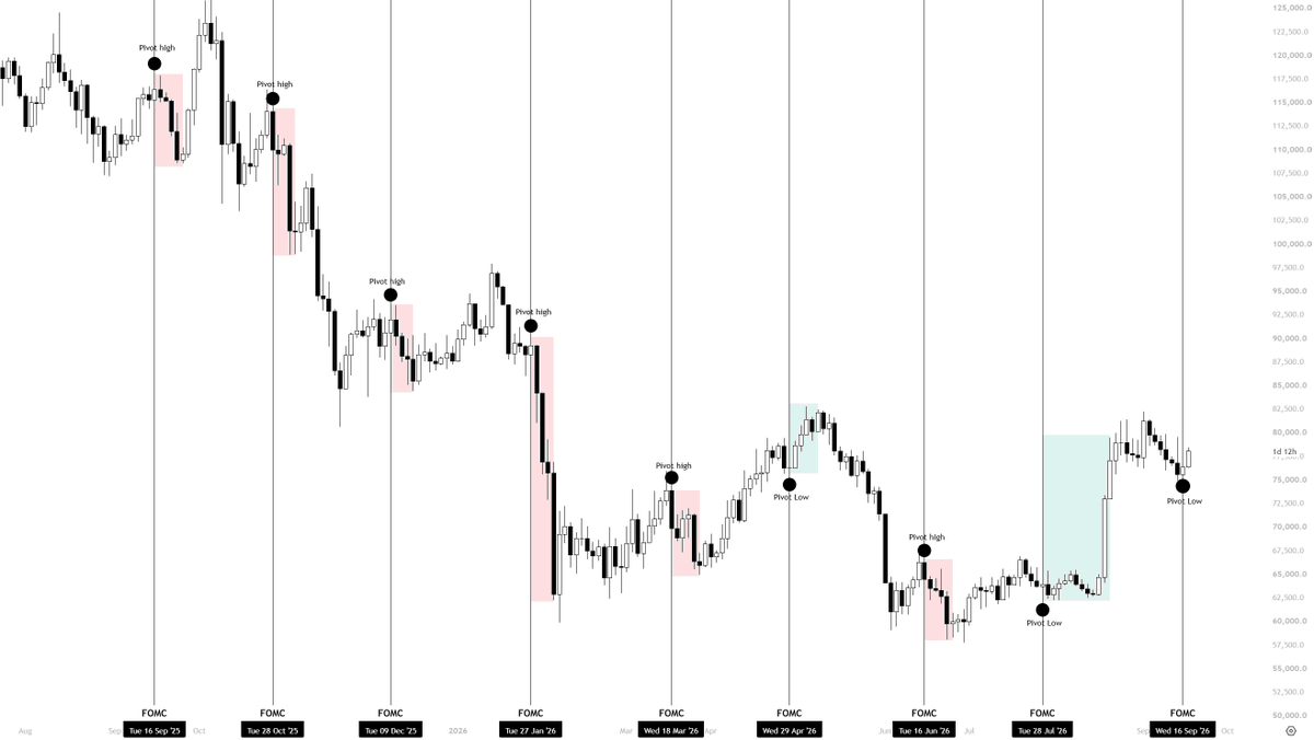 KillaXBT's tweet photo. I don't know mate, maybe it is priced in... $BTC

Maybe people are just unable to comprehend that we live in a system where a huge amount happens behind closed doors, while most people are too naive to see it. 

Insider trading has existed since the beginning of markets. It happens in stocks, so there is absolutely no reason to believe crypto is any different.