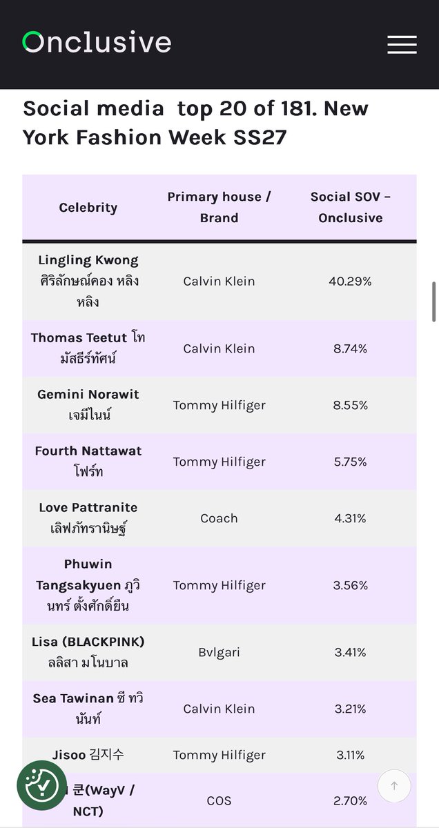 00k1105's tweet photo. Congrats baby, top 1 SOV with 40.29% 👏👏

#LinglingkwongxCalvinklein
#LinglingKwong #CalvinKleinSS27 
#NYFW #CalvinKlein
@CalvinKlein @linglingsirilak
@XFashion https://t.co/BHqJLjAguQ