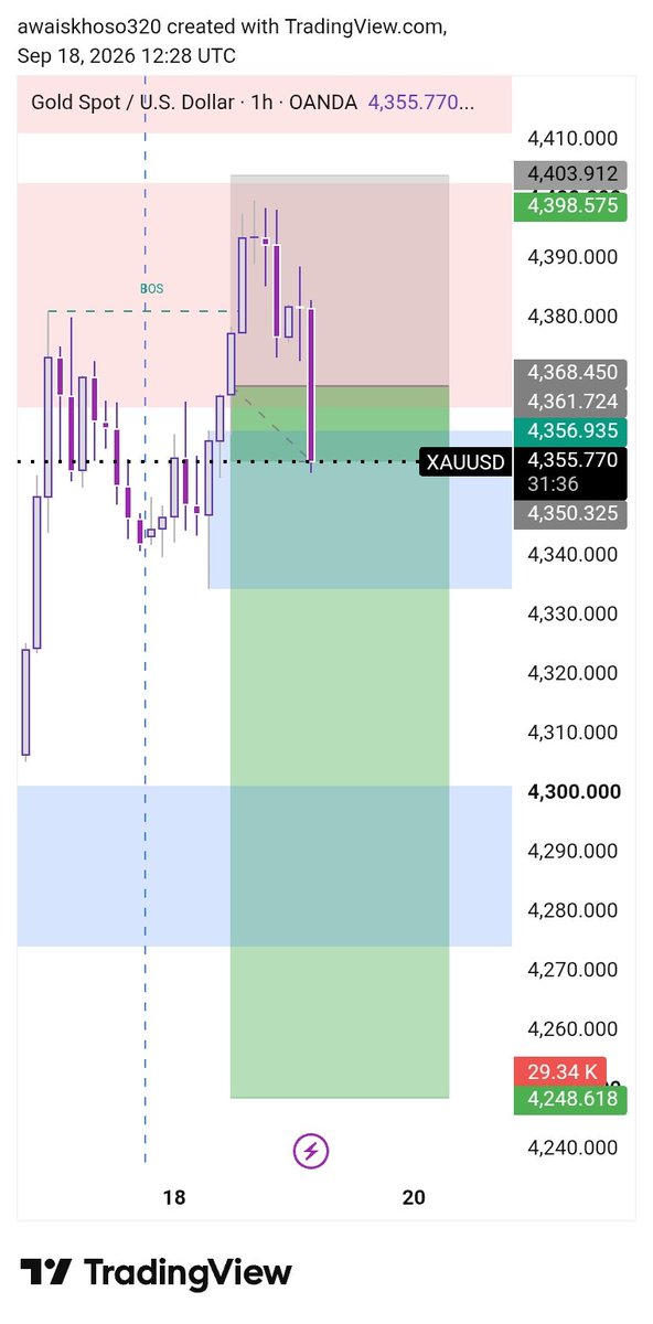 mr_john_76's tweet photo. 🔥XAUUSD RUNNING PROFIT UPDATE 
📍 Entry: 4398
🎯 Current/TP Hit: 4354
📉 Move: +450. Points
💰 Running Profit: +450 Pips 
Patience + Precision = Profit. 🎯
Let the market do the work! 💪🔥
#XAUUSD #GoldTrading #RunningProfit #GoldSignal #ForexTrading #TradingSetup #ProfitHunter https://t.co/4IKdPcO5mS