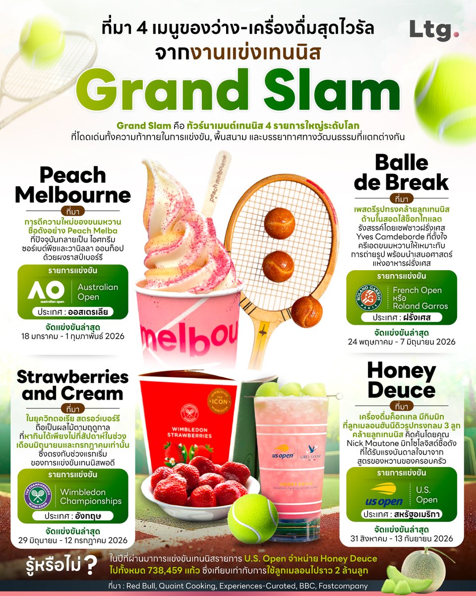 longtungirl's tweet photo. ที่มา 4 เมนูของว่าง-เครื่องดื่มสุดไวรัล จากงานแข่งเทนนิส Grand Slam
#ลงทุนเกิร์ล
#infographic https://t.co/cNwHOjwliy