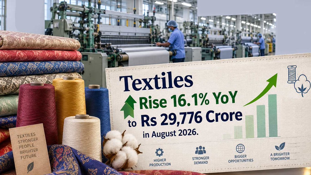 knnindia's tweet photo. Textile Exports Rise 16.1% YoY to Rs 29,776 Crore in August 2026
#IndiaTextileExports #TextileExports #IndiaExports #TextileIndustry #IndianTextileIndustry #TextileExportGrowth #ExportGrowth #CottonTextiles @TexMinIndia
https://t.co/SUxlhj0kI8 https://t.co/GX9phnKjAV
