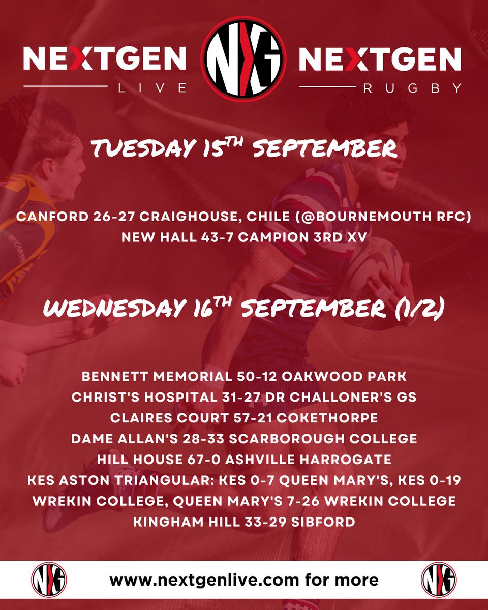 Next_Gen_Live's tweet photo. Schools Rugby: Midweek Roundup | 15th-17th Setpember

A brilliant few days of rugby to send us into the weekend! Who impressed you this week?

Full roundup on our website!

https://t.co/sAgA6MNypm

#nextgenlive #nextgenrugby #schoolsrugby #schoolrugby #schoolboyrugby https://t.co/TOf5TCo8Iq