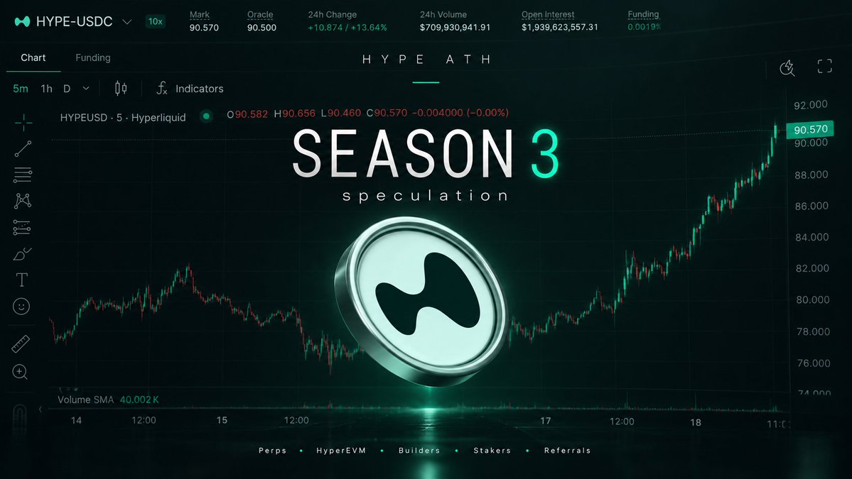 0xSlyth's tweet photo. HYPE is pushing ATH again

and what if the Season 3 snapshot has already been taken for @HyperliquidX ? 

nothing is confirmed yet but CT is full of interesting speculation about what could count for the next $HYPE airdrop

tldr,

so I went down the rabbit hole 

and I found some really interesting speculation around the Season 3 airdrop

Save this post

Come back after S3 and lets see how many of these actually hit

-> Perp traders

The obvious one. Total volume, fees paid + how consistently you traded could matter.

-> Spot traders

Some think spot volume could get a separate or even higher weighting since it’s much smaller than perps.

-> Active users

Not just one huge volume day active days/weeks + long term usage could matter more than pure farming

-> HIP-3 users

Trading stocks commodities and other builder deployed markets is one of the biggest S3 theories right now

-> HIP-3 builders

Teams actually deploying markets + bringing volume/users to Hyperliquid could potentially get their own allocation

-> HIP-4 users

This is probably the newest speculation

Outcome/prediction market activity might be tracked separately from normal perp volume

-> HyperEVM users

Bridging funds, swaps, lending, borrowing, LPing, vaults and interacting with different HyperEVM apps

HyperEVM never had its own HYPE points season

-> HyperEVM liquidity

Not only tx count

Some think time weighted TVL / how long you actually kept capital inside the ecosystem could matter

-> $HYPE stakers

Amount staked + how long you stayed staked is another big theory

-> HLP depositors

Providing liquidity to Hyperliquid itself could count as contribution to the protocol

-> Builder Codes

Apps/frontends routing real users + volume through Hyperliquid are another interesting category

-> Referrers

This one actually has historical precedent

Old Hyperliquid points rewarded affiliates based on activity from users they referred

-> Portfolio Margin / new features

Early users testing new Hyperliquid products could get extra weight instead of everything being based on normal volume

-> Hypurr NFT holders

Probably one of the most debated ones

Some think holding a Hypurr could act as a multiplier or qualify for a separate allocation

-> Hyperliquid ecosystem users

Using serious projects built around Hyperliquid / HyperEVM could potentially matter especially if HL wants to reward ecosystem growth

-> Builders & devs

Not only traders

People actually building apps, tools, integrations and infrastructure around Hyperliquid could be rewarded separately

-> Creators / community contributors

This is much more speculative

Some think people consistently creating Hyperliquid content, education, research or helping grow the community could get a surprise allocation

and then theres the biggest mystery

When is S3?

The only thing we actually know:

38.888% of the original HYPE supply was reserved for future emissions + community rewards

no official S3
no confirmed criteria
no confirmed snapshot

which makes this whole @HyperliquidX  season 3 thing even more interesting