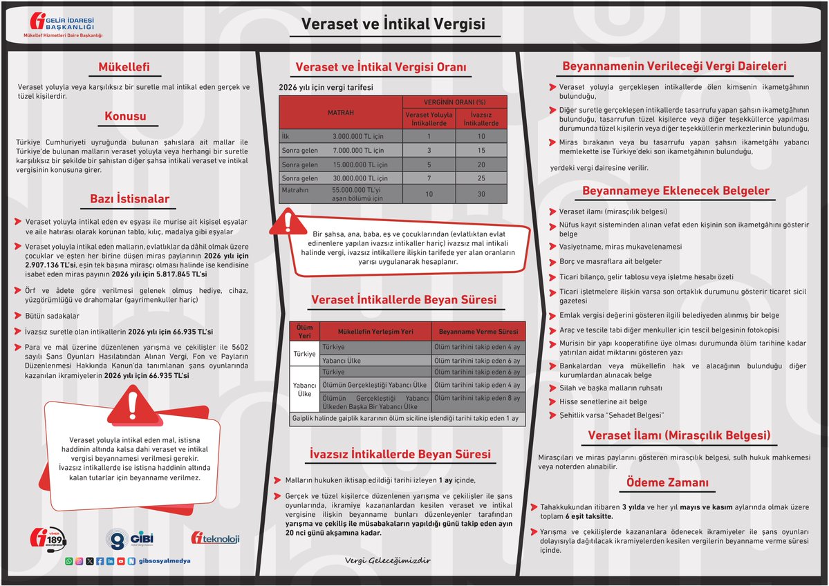 gibsosyalmedya's tweet photo. 📢 «Veraset ve İntikal Vergisi»ne ilişkin hazırlanan infografik görsele sitemizden (https://t.co/9KCtdmPCzk) ulaşabilirsiniz.
 
👉 https://t.co/WMBfZraufd 
 
#GİB #VergiGeleceğimizdir https://t.co/0T8zO3hkI1