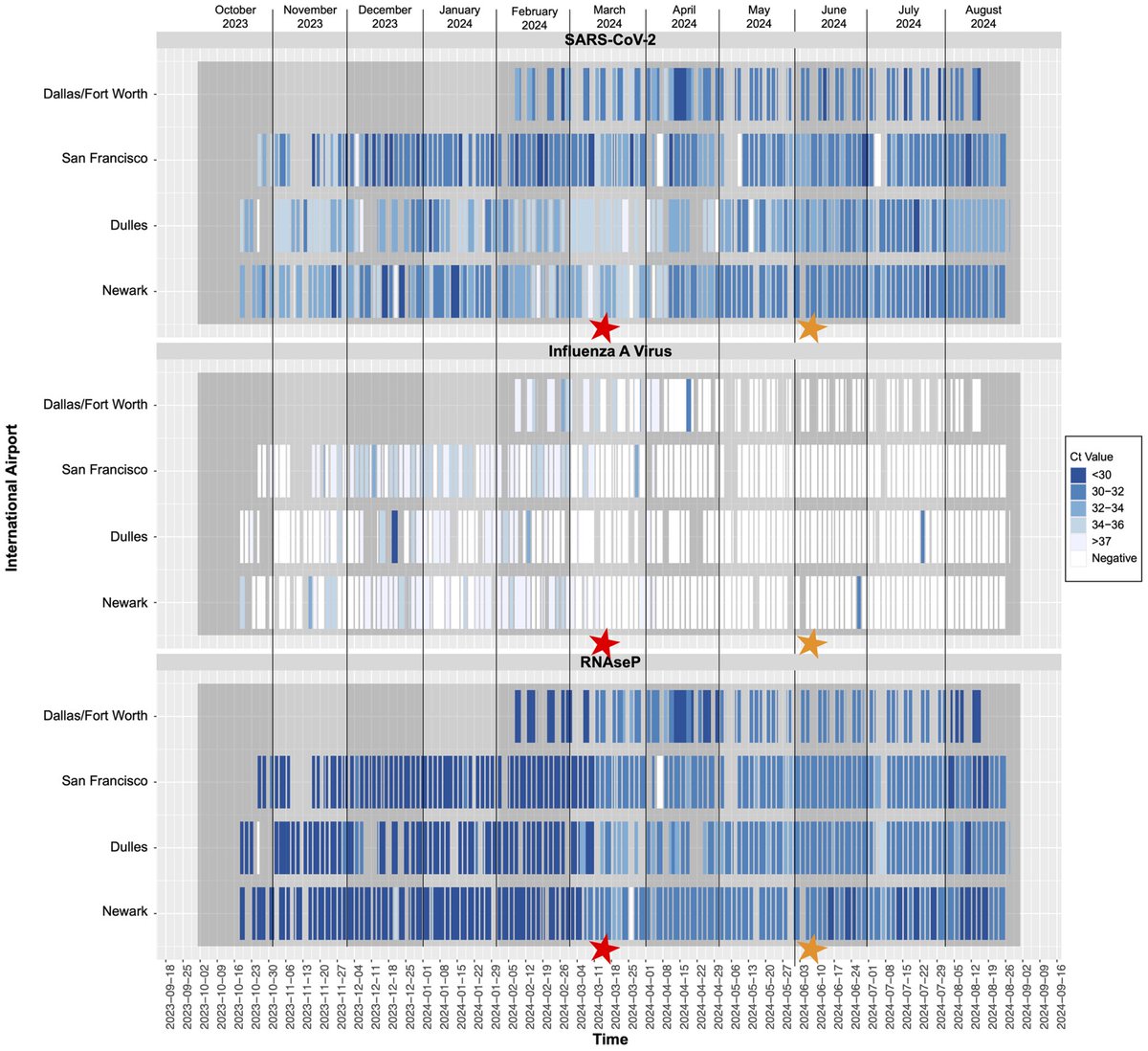 Abb. 1.
PCR-Nachweis aus Luftproben von Flughäfen.
Positive qRT-PCR-Nachweise und Ct-Werte von Influenza A, SARS-CoV-2 und RNase P-Kontrollen, erfasst durch die Überwachung der Raumluft in stark frequentierten Bereichen an vier internationalen Flughäfen der USA im Zeitraum Oktober 2023 bis August 2024. Der rote Stern markiert einen Testwechsel; quantitative Ergebnisse vor und nach diesem Zeitpunkt sind nicht direkt vergleichbar. Der orange Stern markiert die Inbetriebnahme eines zweiten Probenahmegeräts am Flughafen San Francisco.