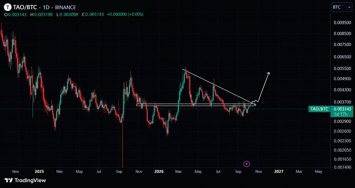 ERA_btc's tweet photo. #TAO / #BTC — an interesting technical setup is developing.

Price has been consolidating for an extended period, gradually compressing beneath a descending trendline. The key moment will be a breakout and confirmed close above the resistance, which could signal the start of a new impulsive move.

If the breakout is successful, the pair could have up to 100% upside potential, with the move potentially unfolding over the course of several days if sufficient volume and buying pressure enter the market.

For now, the main focus is on a confirmed breakout and the price reaction afterward.

#TAO remains one to watch closely.