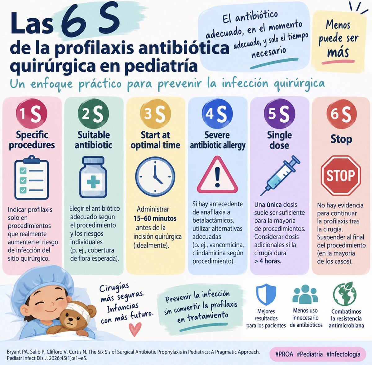 seipweb's tweet photo. 🧵 ¿Profilaxis antibiótica quirúrgica en pediatría? Menos puede ser más.
Las 6 S ofrecen un marco sencillo para hacerlo bien:
🎯 Procedimiento adecuado
💊 Antibiótico adecuado
⏱️ Momento óptimo
⚠️ Alergia grave
1️⃣ Dosis única
🛑STOP
Léelo 👉 https://t.co/adladHl1KI https://t.co/FwlfIMNHNt