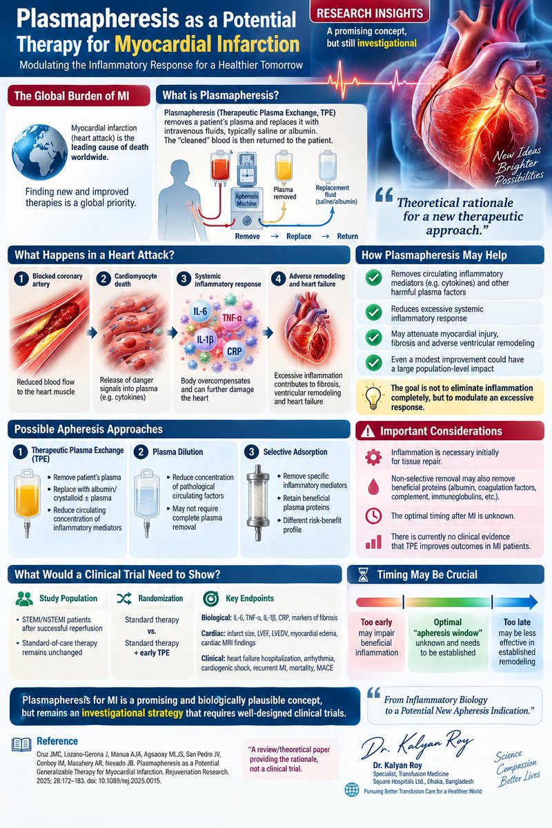 KalyanR32316328's tweet photo. Plasmapheresis & Myocardial Infarction
🔬 Could Plasma Modulation Become a New Strategy After MI?#Plasmapheresis #TPE #TherapeuticPlasmaExchange #Apheresis #TransfusionMedicine #MyocardialInfarction #HeartAttack #Cardiology #CardiacResearch #Inflammation #Cytokines https://t.co/XOZqRahJJh