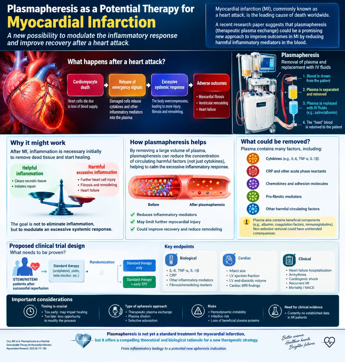 KalyanR32316328's tweet photo. Plasmapheresis & Myocardial Infarction
🔬 Could Plasma Modulation Become a New Strategy After MI?#Plasmapheresis #TPE #TherapeuticPlasmaExchange #Apheresis #TransfusionMedicine #MyocardialInfarction #HeartAttack #Cardiology #CardiacResearch #Inflammation #Cytokines https://t.co/XOZqRahJJh