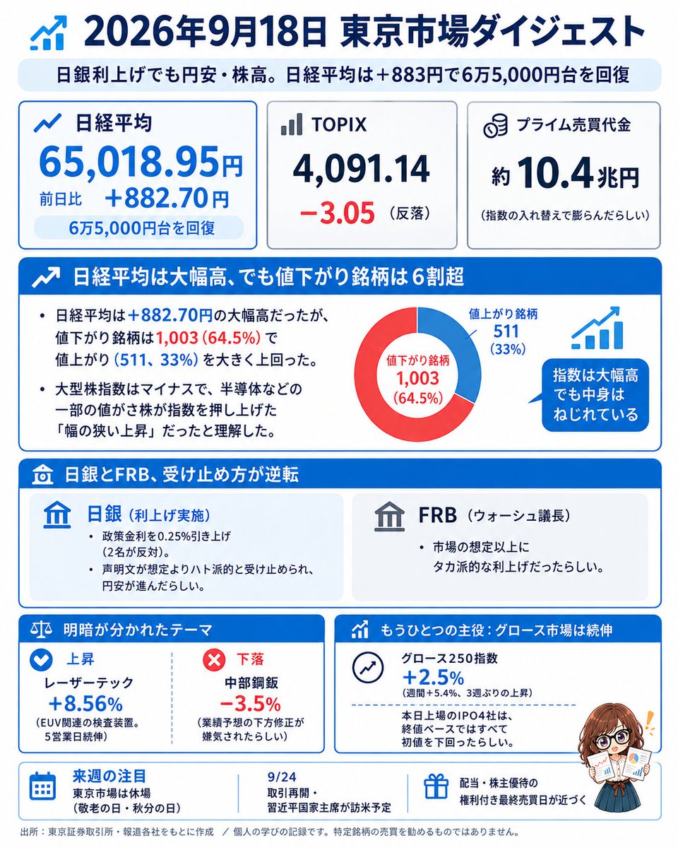 kabukatsu_note's tweet photo. 今週の東京市場をざっくりまとめました🗒️

日銀が利上げしたのに、声明文がハト派的と受け止められて円安・株高に。日経平均は+882.70円で6万5,000円台を回復したらしい。

でも値下がり銘柄は6割超。指数の中身はねじれてるんだなと実感。

#株活ノート #日本株 https://t.co/2UT6KyCfcF