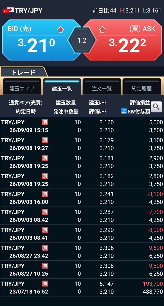 DuccaFx's tweet photo. トルコリラ円艦隊(笑)
23年ポジだけ記念で残し、、、
24年と25年は利確して乗り換え。
MAXの100枚にして、2円台でも十分耐えれる体制🤣
あとは月々25000円増えるのを時間とともに待つだけ。
あ、日銀利上げでスワップ減るかな…
 #トルコリラ   #トルコリラ円 https://t.co/tcinoPEEf0