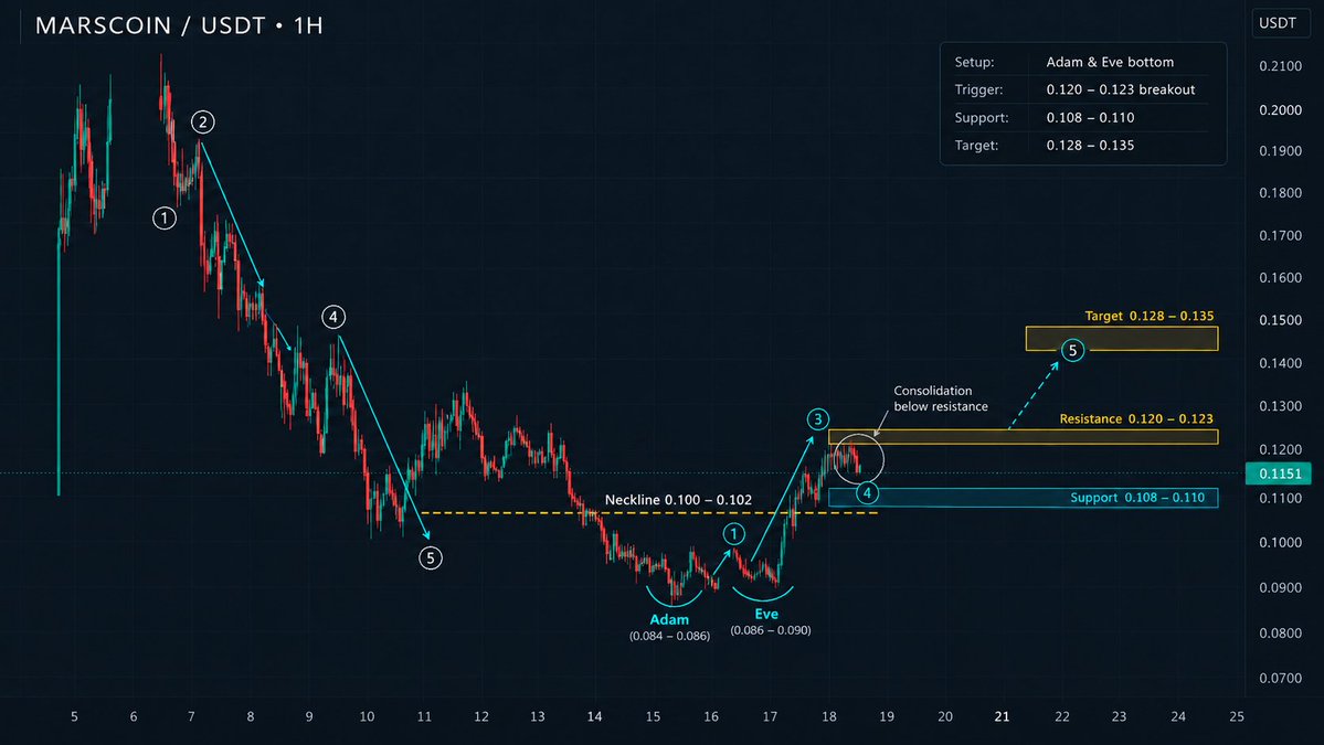 fentonmarkets's tweet photo. $MARSCOIN 1H 👀

Possible Adam &amp; Eve bottom + bullish Elliott setup.

Break $0.120–0.123 → Wave 5 could target $0.128–0.135.

Support: $0.108–0.110 https://t.co/mi8jD5Qv7H