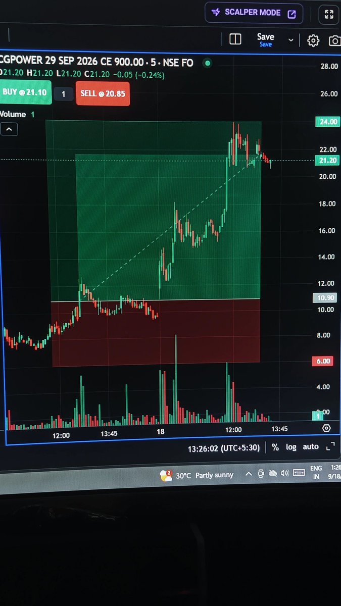 itsHarsh777's tweet photo. BTST TRADE 🌟 🌟 

CG POWER 900 CE  💥💥
11.00 To 24.00 HIGH Today 🤑

Almost 11,000+ Profit per Lot 
Guy's kal ye trade apne group me share Kiya tha proper sl &amp; target ke saath aaj sabhi target done hue

JOIN My Free Trading Community 👇 👇 
https://t.co/dA1RTCbNpl https://t.co/FNh2ECOl4h