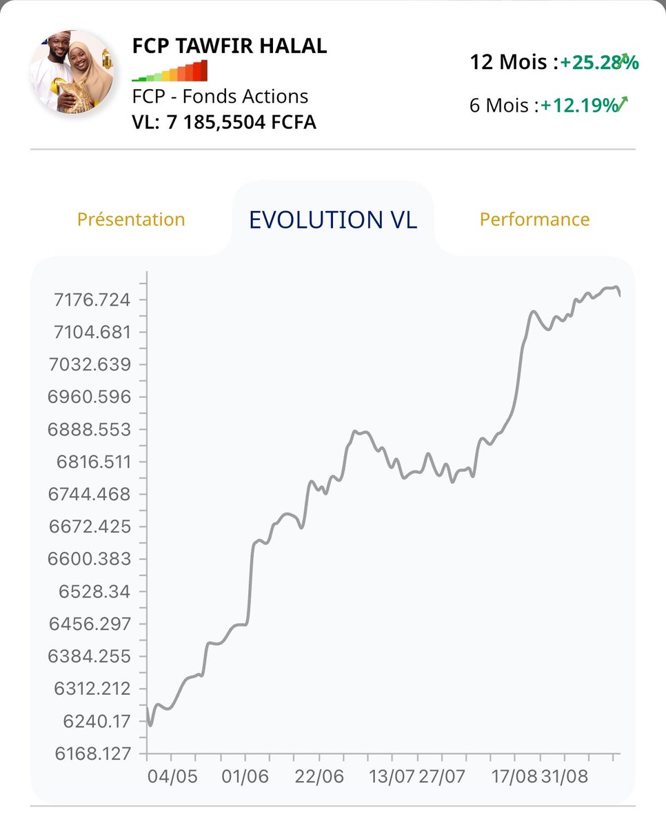 mouss__M's tweet photo. Installez l'application NSIA INVEST. 

Créez votre compte et activez le.

Vous verrez tous les FCP disponibles avec leur VL et leur rendement sur 1 an. / 6 mois

Les souscriptions commencent à 5.000 / c'est exonéré d'impôts. 

Par ex : le FCP Tawfir Halal a pris +25,8% sur 1 an. https://t.co/uIJwcA9Rlh