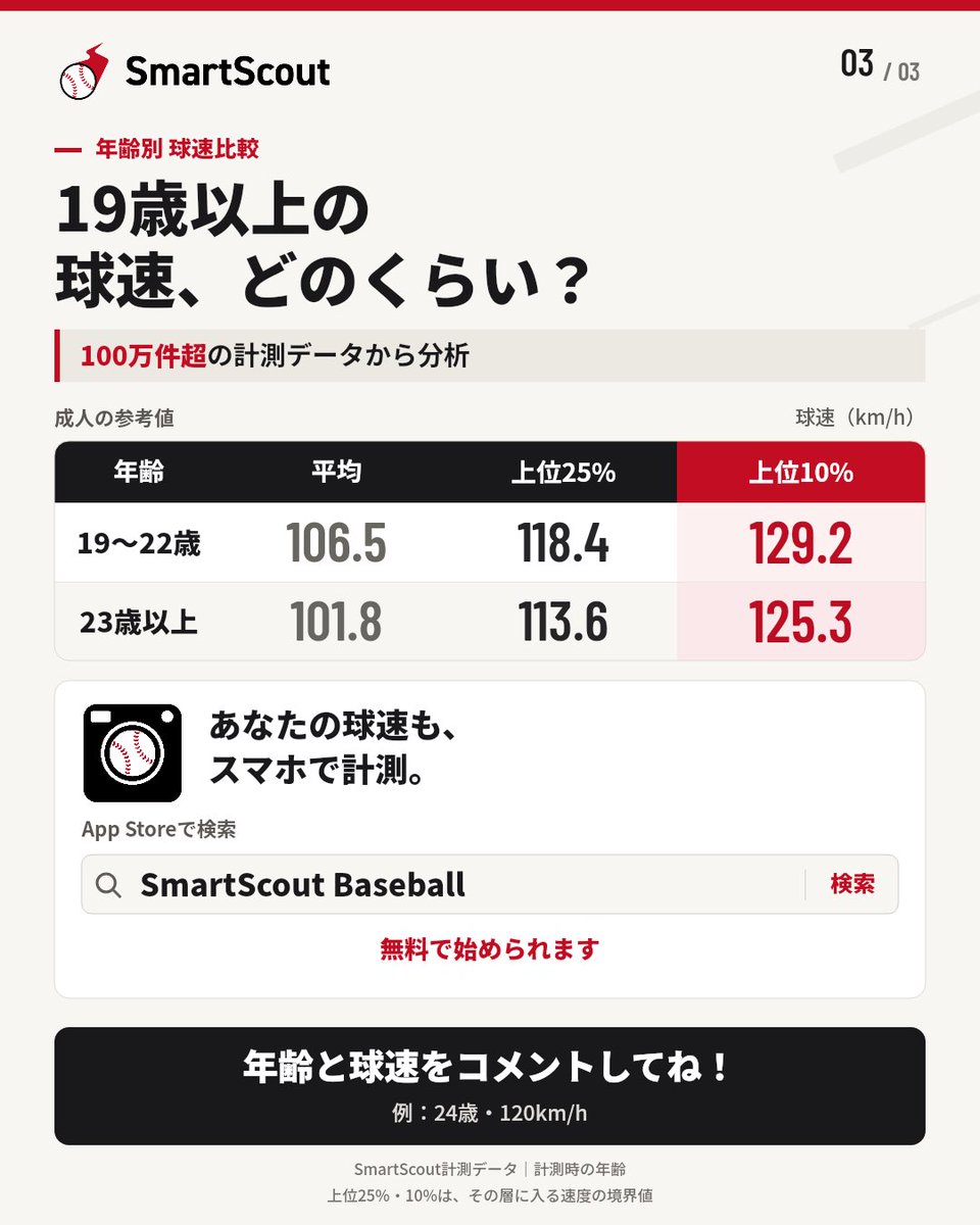 HisashiIt710's tweet photo. スマスカですが既に100万球を超える計測データがあり、年齢別の平均や上位10/25%の球速を出してみました！日本のみならず北米、欧州、南米、アジア、アフリカなど世界中のデータが入ったものです。ぜひご自身やお子さんの数値の参考にして頂けたら🙇‍♂️ https://t.co/f2e5V4WHi2