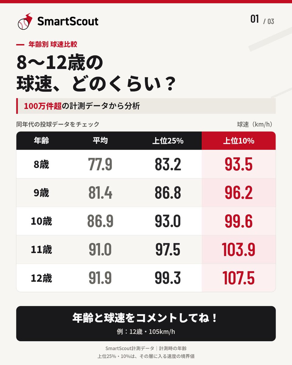 HisashiIt710's tweet photo. スマスカですが既に100万球を超える計測データがあり、年齢別の平均や上位10/25%の球速を出してみました！日本のみならず北米、欧州、南米、アジア、アフリカなど世界中のデータが入ったものです。ぜひご自身やお子さんの数値の参考にして頂けたら🙇‍♂️ https://t.co/f2e5V4WHi2