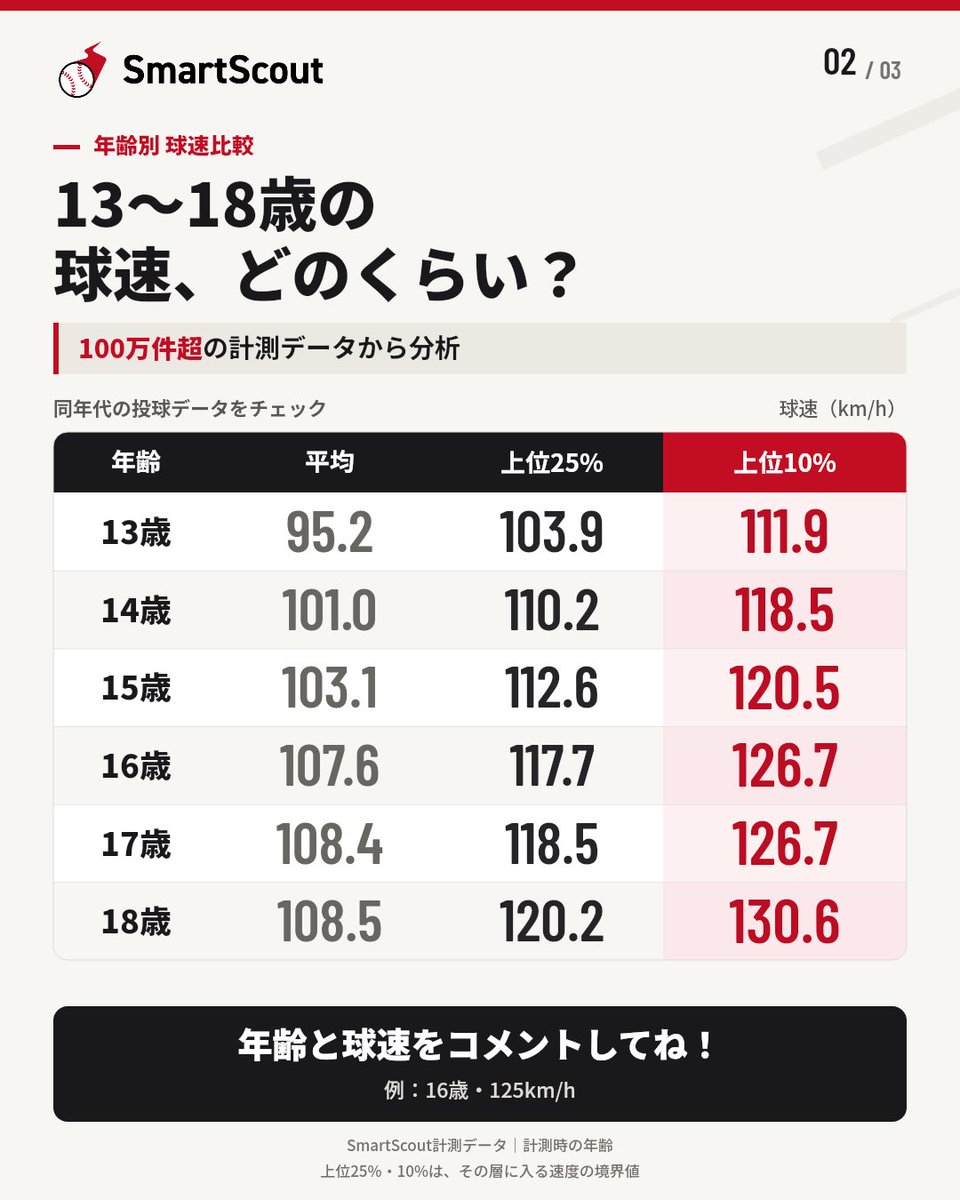 HisashiIt710's tweet photo. スマスカですが既に100万球を超える計測データがあり、年齢別の平均や上位10/25%の球速を出してみました！日本のみならず北米、欧州、南米、アジア、アフリカなど世界中のデータが入ったものです。ぜひご自身やお子さんの数値の参考にして頂けたら🙇‍♂️ https://t.co/f2e5V4WHi2