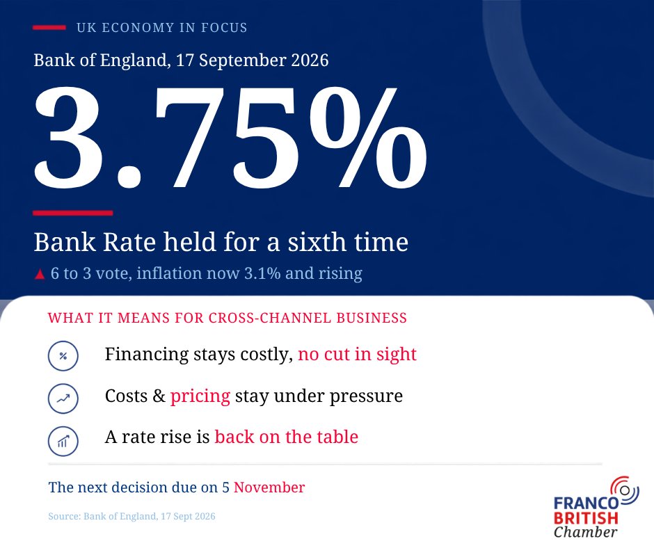 fbcci's tweet photo. 📊 UK Economy in Focus
The Bank of England has held Bank Rate at 3.75%, by a 6 to 3 vote.
Its latest assessment:
➡️ August inflation: 3.1%
➡️ July GDP growth: +0.4%
➡️ Unemployment: 4.9%
Source: Bank of England https://t.co/GgAhcaCeTa