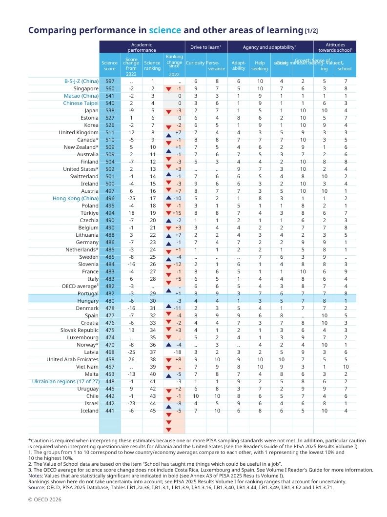 OECDEduSkills's tweet photo. Who made the top 10 in science, reading and maths, according to #OECDPISA? 

▶️ Chinese jurisdictions of Beijing, Shanghai, Jiangsu and Zhejiang 
▶️ Estonia 
▶️ Japan 
▶️ Korea 
▶️ Macao (China) 
▶️ Chinese Taipei  
▶️ Singapore 
▶️ United Kingdom https://t.co/1liaG1T7Hf