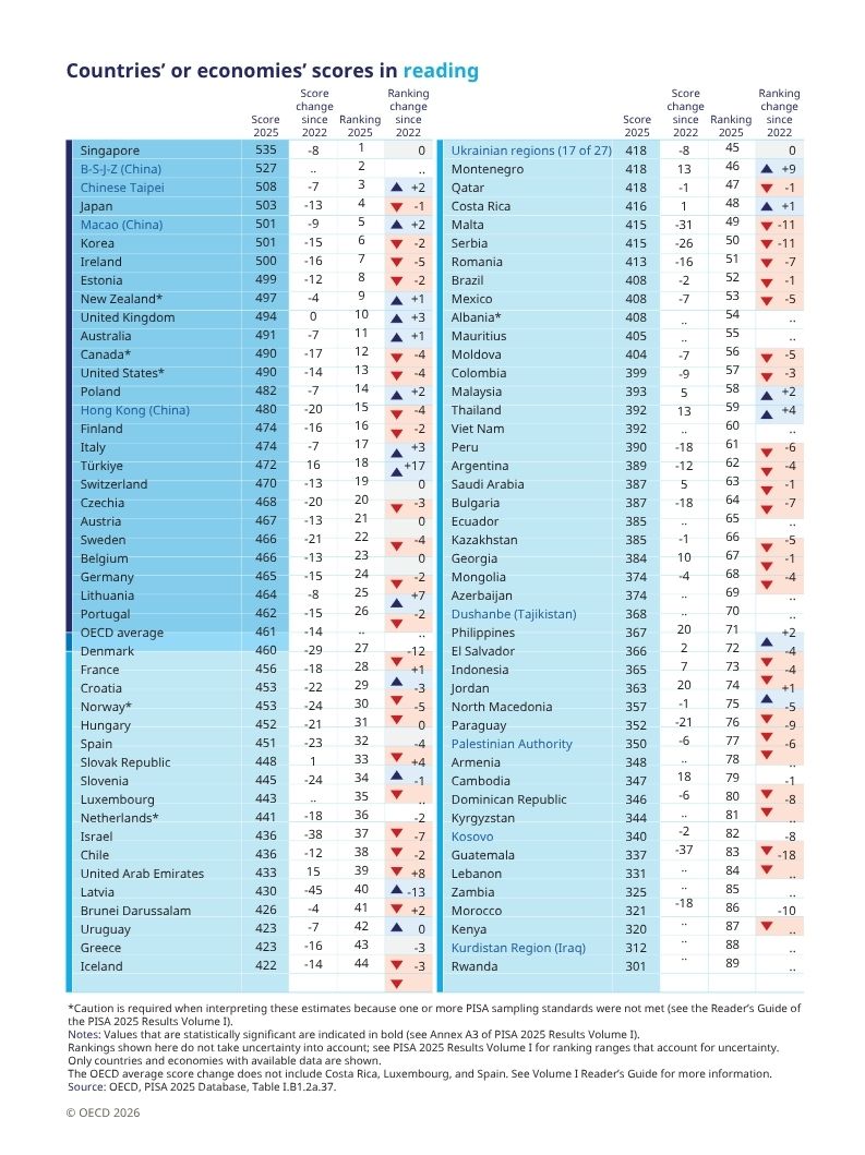 OECDEduSkills's tweet photo. Who made the top 10 in science, reading and maths, according to #OECDPISA? 

▶️ Chinese jurisdictions of Beijing, Shanghai, Jiangsu and Zhejiang 
▶️ Estonia 
▶️ Japan 
▶️ Korea 
▶️ Macao (China) 
▶️ Chinese Taipei  
▶️ Singapore 
▶️ United Kingdom https://t.co/1liaG1T7Hf
