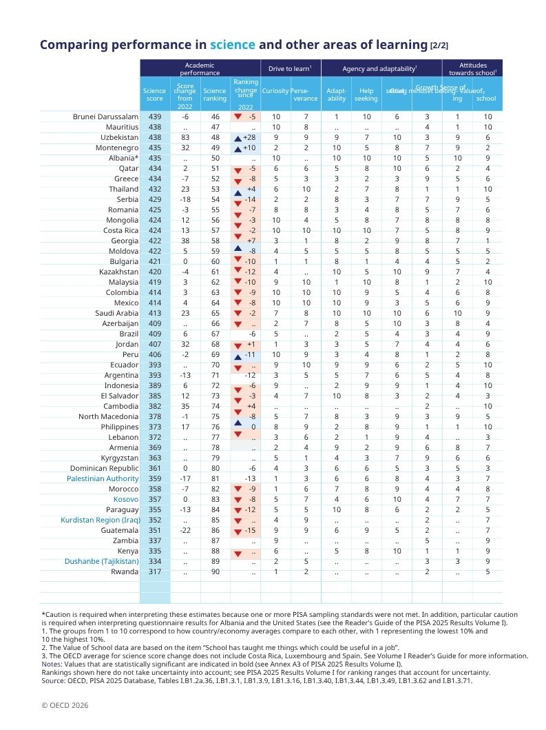OECDEduSkills's tweet photo. Who made the top 10 in science, reading and maths, according to #OECDPISA? 

▶️ Chinese jurisdictions of Beijing, Shanghai, Jiangsu and Zhejiang 
▶️ Estonia 
▶️ Japan 
▶️ Korea 
▶️ Macao (China) 
▶️ Chinese Taipei  
▶️ Singapore 
▶️ United Kingdom https://t.co/1liaG1T7Hf