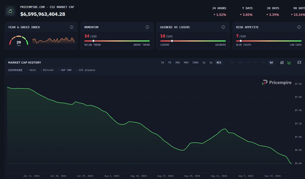 hashasyns's tweet photo. Maybe you guys should stop panic selling your skins? no? https://t.co/ca00Ahpfae