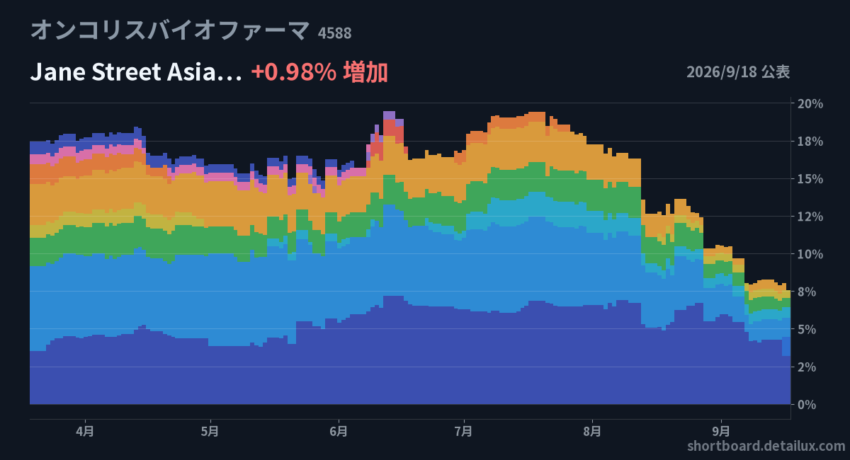 kikan_watch's tweet photo. 9/18の機関投資家の空売り公表（多い順）
① オンコリスバイオファーマ 1.27%（+0.98）
　Jane
② ダブル・スコープ 1.44%（+0.91）
　Nomura
③ 東海カーボン 0.62%（+0.62）
　Nomura
④ 東亜建設工業 0.87%（+0.59）
　Barclays
⑤ NGK 0.56%（+0.56）
　Barclays Bank
#空売り #日本株 https://t.co/soNas8Ct83