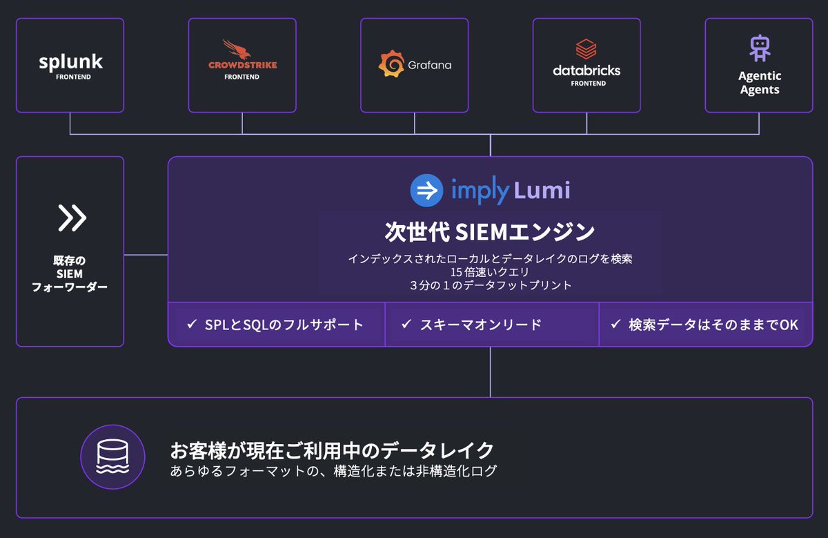 Imply_JP's tweet photo. Databricksユーザーの皆様へDelta Lakeでのセキュリティ調査、フルスキャンで時間がかかっていませんか。LumiのLoglakeはS3の生ログに直接インデックスを作成。抽出や再構造化なしでSQLによる高速検索が可能です。既存環境を活かし、調査を加速します。 #Databricks #Loglake #Lumi https://t.co/33SaR38NCV