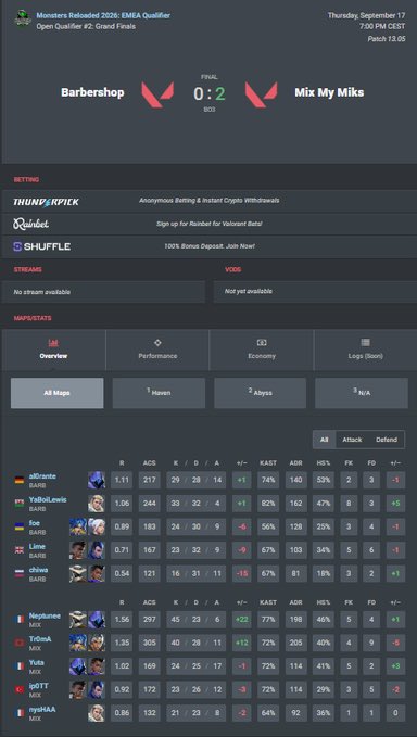 WArcloown's tweet photo. Once again, the work speaks for itself.

Pixel-perfect scouting to minimize the margin of error, optimize every profile, and build a roster capable of competing at the highest level.

Here are the first results from @MIXMYMIKS  a project I built with the future Riot 2027 format in mind.

I know what I bring to the table. And this is only the beginning. 🧠📈

INTEL MONSTER QUALIFIER #2 WINNER

2-1 vs Bratan Mix (kozzy pAtitek UNFAKE kiles doma) 

2-0 vs Barbershop ( chiwa al0rante YaboiLewis foe Lime)